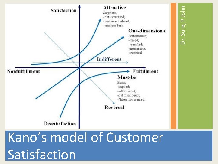 Dr. Surej P John Kano’s model of Customer Satisfaction 