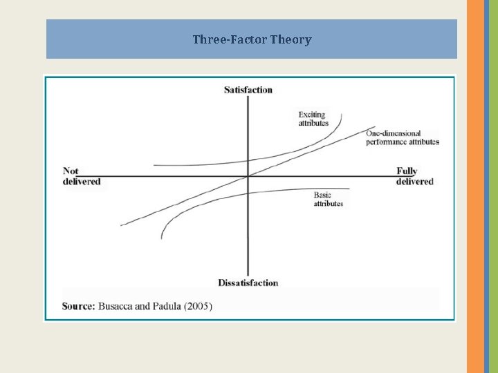 Three-Factor Theory 