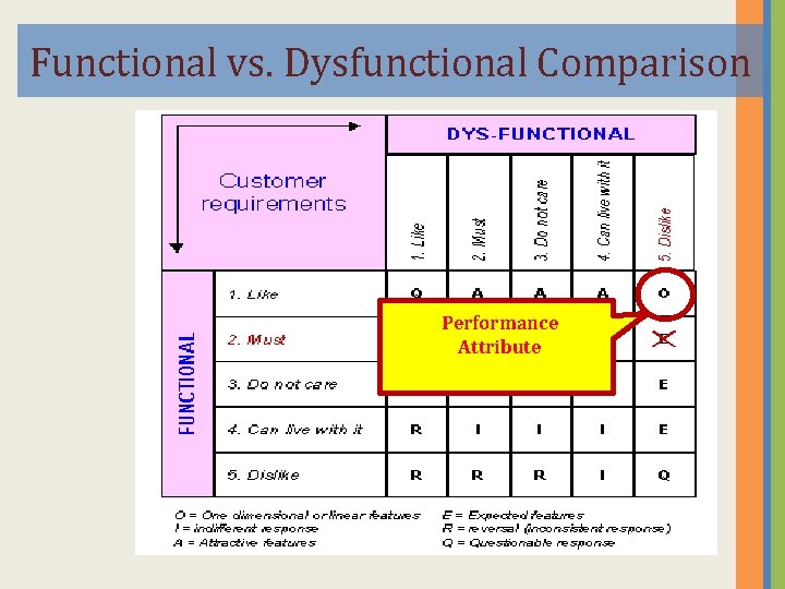 Functional vs. Dysfunctional Comparison Performance Attribute Functional vs. Dysfunctional Comparison Performance Attribute