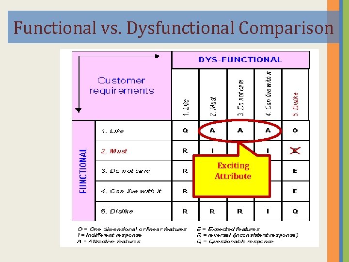 Functional vs. Dysfunctional Comparison Exciting Attribute 