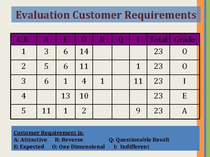 Evaluation Customer Requirements C. R. 1 A 3 E 6 O 14 2 5 Evaluation Customer Requirements C. R. 1 A 3 E 6 O 14 2 5