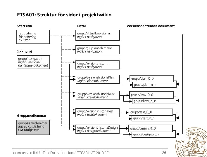 Lunds universitet / LTH / Datavetenskap / ETSA 01 VT 2010 / F 1