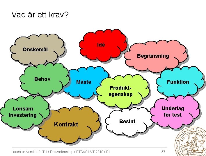 Vad är ett krav? Idé Önskemål Begränsning Behov Funktion Måste Produktegenskap Underlag för test