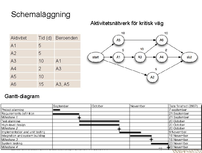 Schemaläggning Aktivitetsnätverk för kritisk väg Aktivitet Tid (d) Beroenden A 1 5 A 2