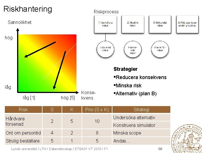 Riskhantering Riskprocess Sannolikhet hög Strategier låg [1] Risk hög [5] S K Konsekvens •