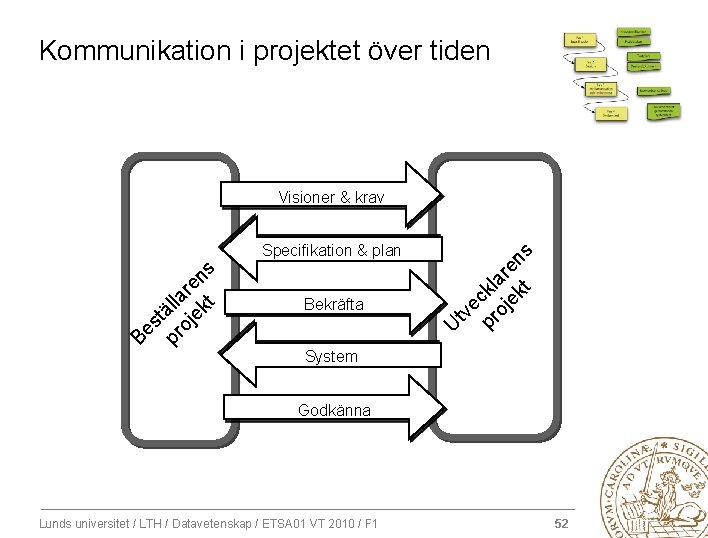 Kommunikation i projektet över tiden U Bekräfta Be st pr älla oj re ek