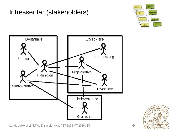 Intressenter (stakeholders) Beställare Utvecklare Kundansvarig Sponsor IT-funktion Projektledare Slutanvändare Utvecklare Underleverantör Gränssnitt Lunds universitet