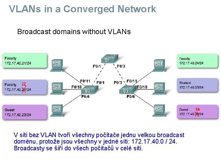 VLANs in a Converged Network Broadcast domains without VLANs V síti bez VLAN tvoří