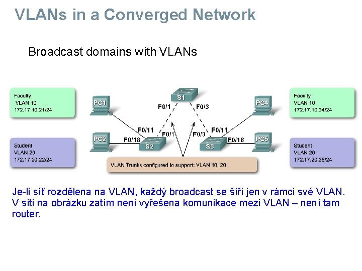 VLANs in a Converged Network Broadcast domains with VLANs Je-li síť rozdělena na VLAN,