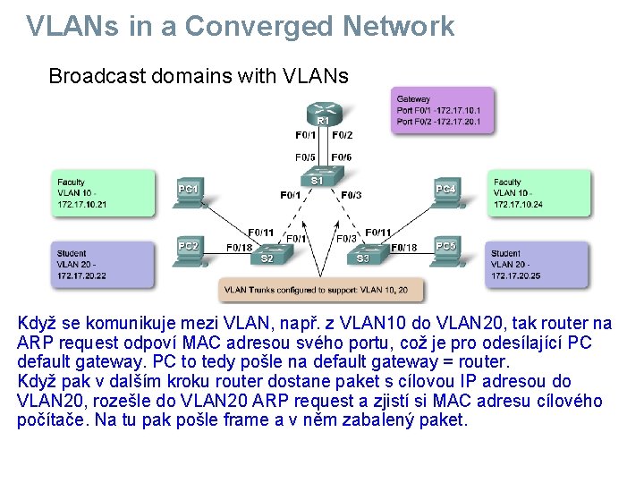 VLANs in a Converged Network Broadcast domains with VLANs in a Converged Network Když
