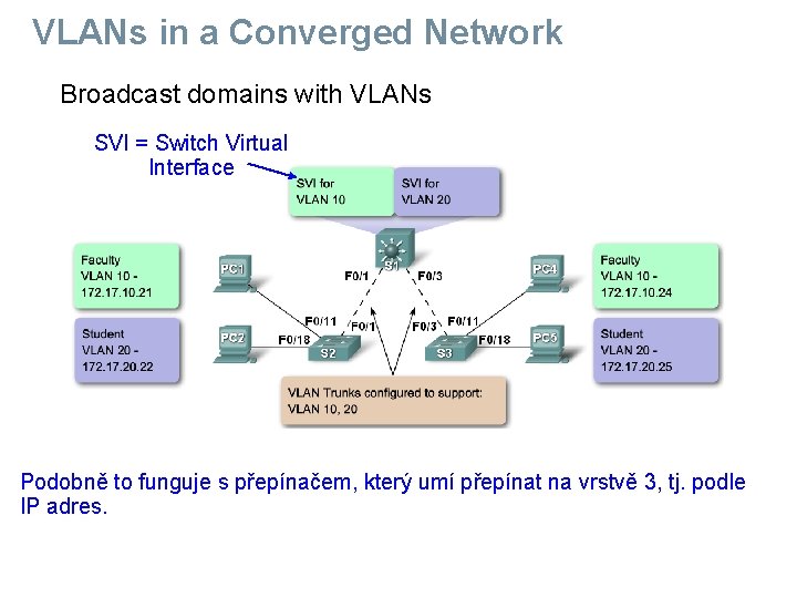 VLANs in a Converged Network Broadcast domains with VLANs SVI = Switch Virtual Interface