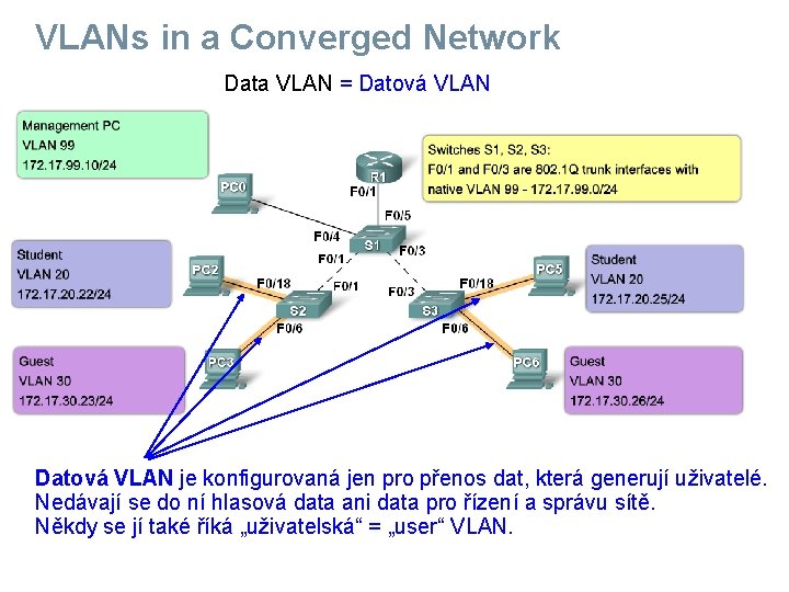 VLANs in a Converged Network Data VLAN = Datová VLAN je konfigurovaná jen pro