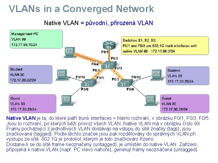 VLANs in a Converged Network Native VLAN = původní, přirozená VLAN Native VLAN je