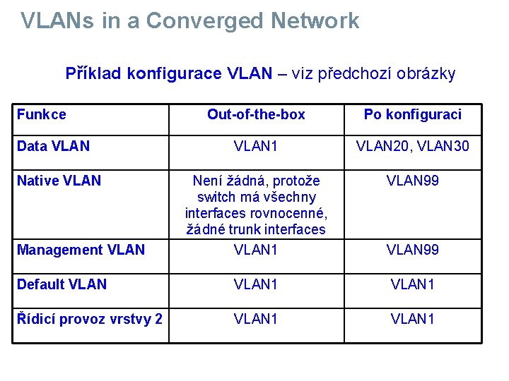 VLANs in a Converged Network Příklad konfigurace VLAN – viz předchozí obrázky Funkce Out-of-the-box