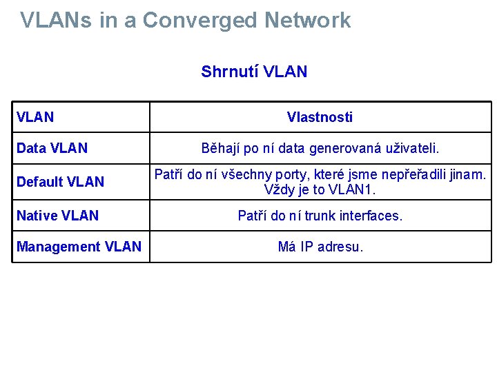 VLANs in a Converged Network Shrnutí VLAN Data VLAN Vlastnosti Běhají po ní data