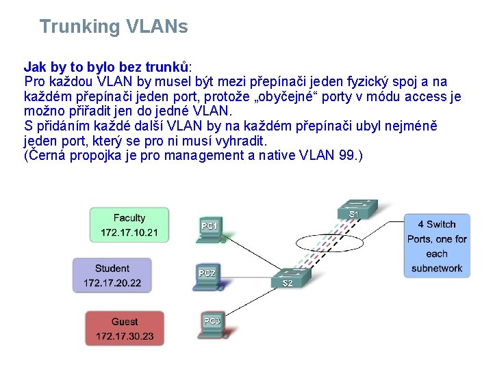 Trunking VLANs Jak by to bylo bez trunků: Pro každou VLAN by musel být