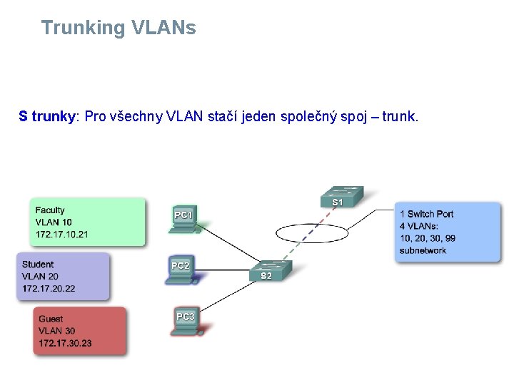 Trunking VLANs S trunky: Pro všechny VLAN stačí jeden společný spoj – trunk. 