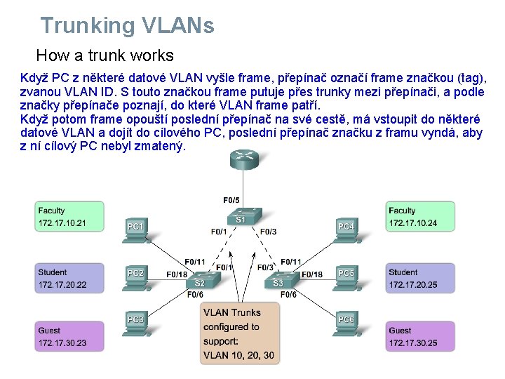 Trunking VLANs How a trunk works Když PC z některé datové VLAN vyšle frame,