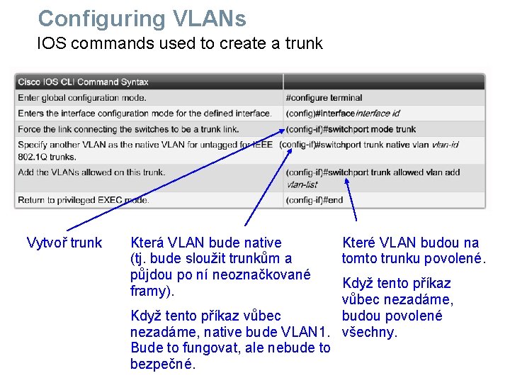 Configuring VLANs IOS commands used to create a trunk Vytvoř trunk Která VLAN bude