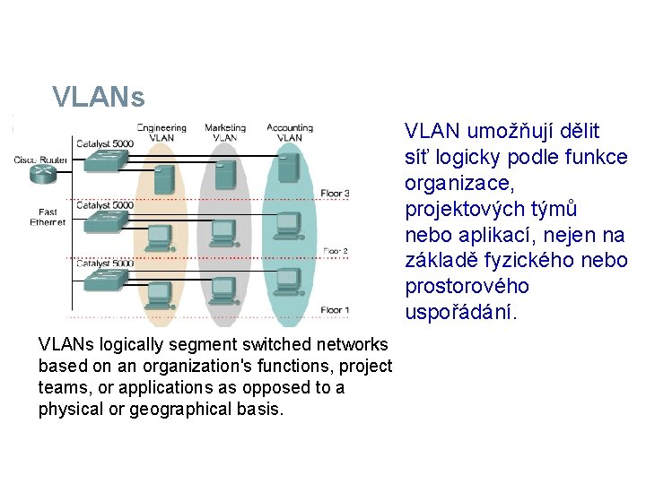 VLANs VLAN umožňují dělit síť logicky podle funkce organizace, projektových týmů nebo aplikací, nejen