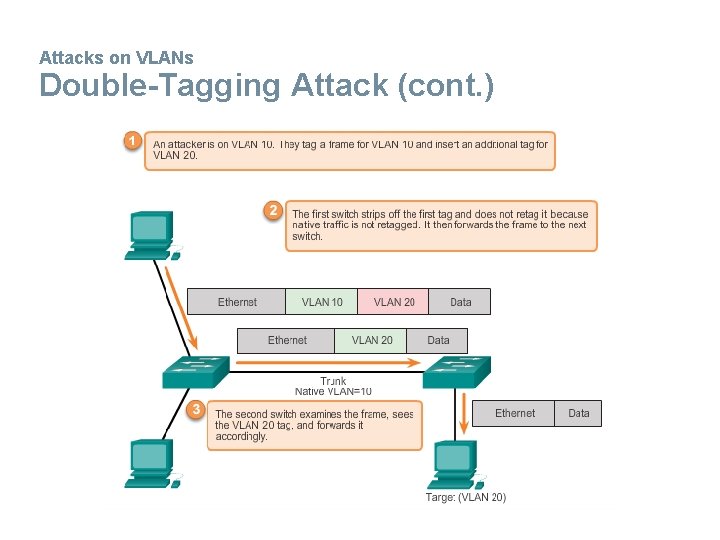 Attacks on VLANs Double-Tagging Attack (cont. ) 