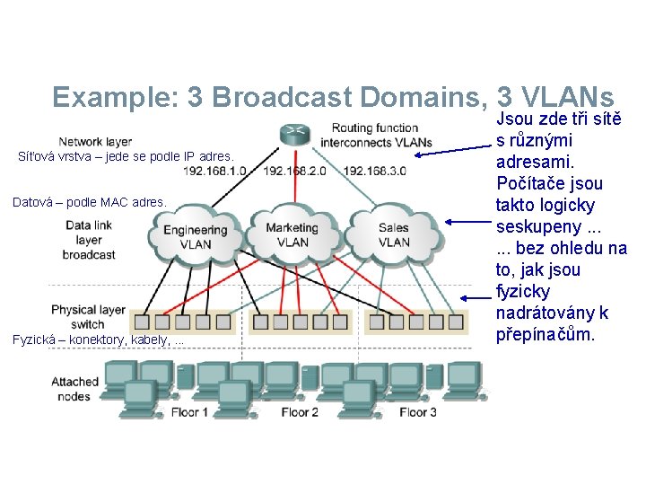 Example: 3 Broadcast Domains, 3 VLANs Síťová vrstva – jede se podle IP adres.