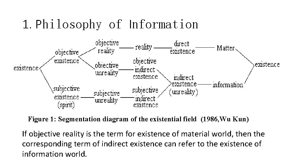 1. Philosophy of Information Figure 1: Segmentation diagram of the existential field (1986, Wu