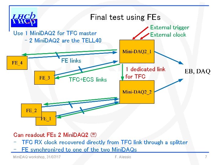 Final test using FEs External trigger External clock Use 1 Mini. DAQ 2 for