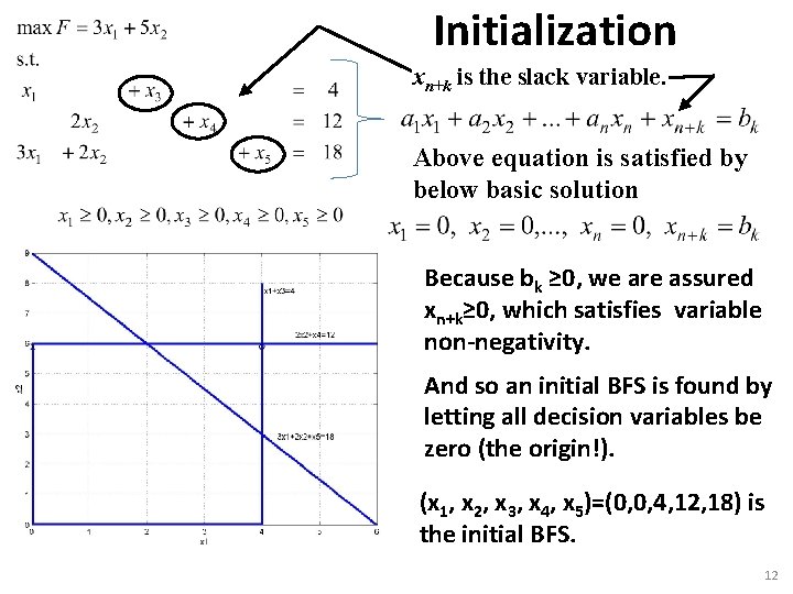 Initialization xn+k is the slack variable. Above equation is satisfied by below basic solution