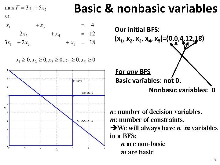 Basic & nonbasic variables Our initial BFS: (x 1, x 2, x 3, x