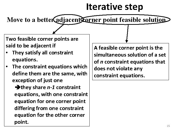 Iterative step Move to a better adjacent corner point feasible solution. Two feasible corner