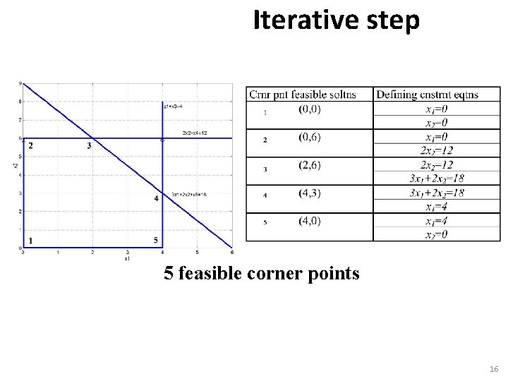 Iterative step 5 feasible corner points 16 