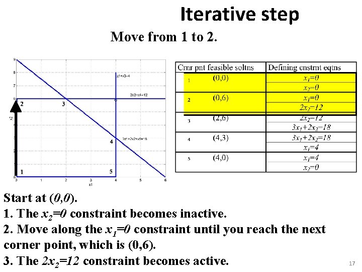 Iterative step Move from 1 to 2. Start at (0, 0). 1. The x