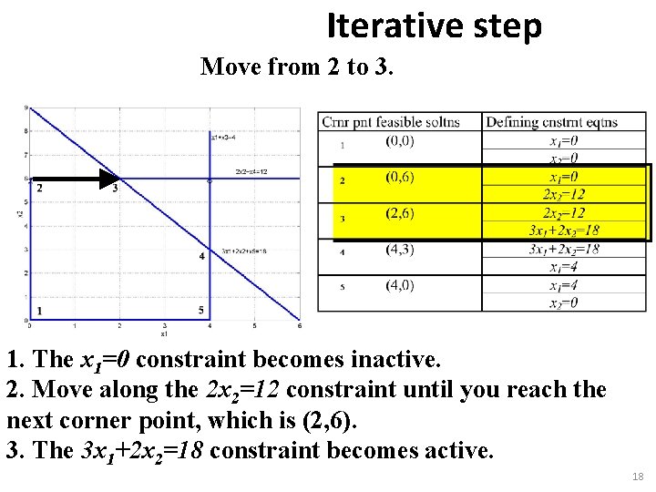 Iterative step Move from 2 to 3. 1. The x 1=0 constraint becomes inactive.