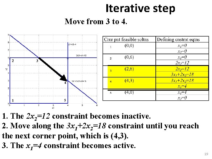 Iterative step Move from 3 to 4. 1. The 2 x 2=12 constraint becomes