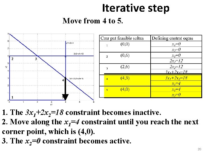 Iterative step Move from 4 to 5. 1. The 3 x 1+2 x 2=18