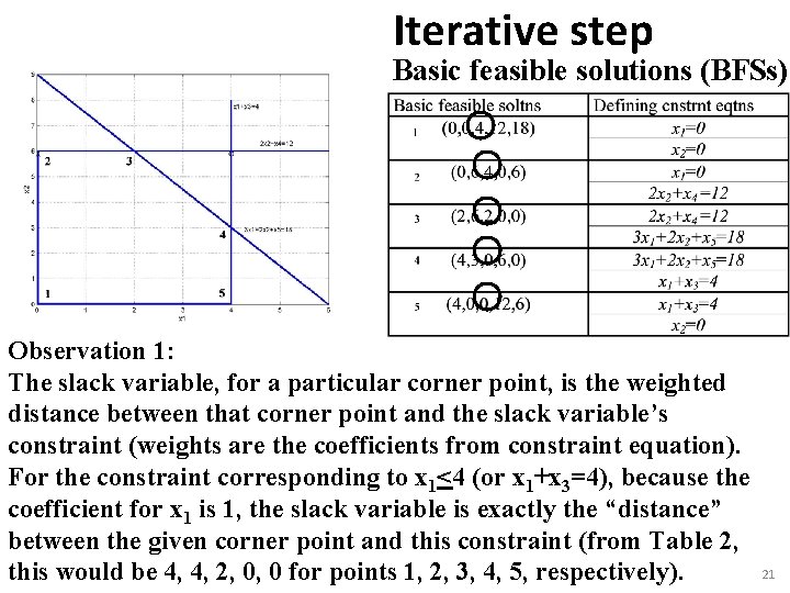 Iterative step Basic feasible solutions (BFSs) Observation 1: The slack variable, for a particular