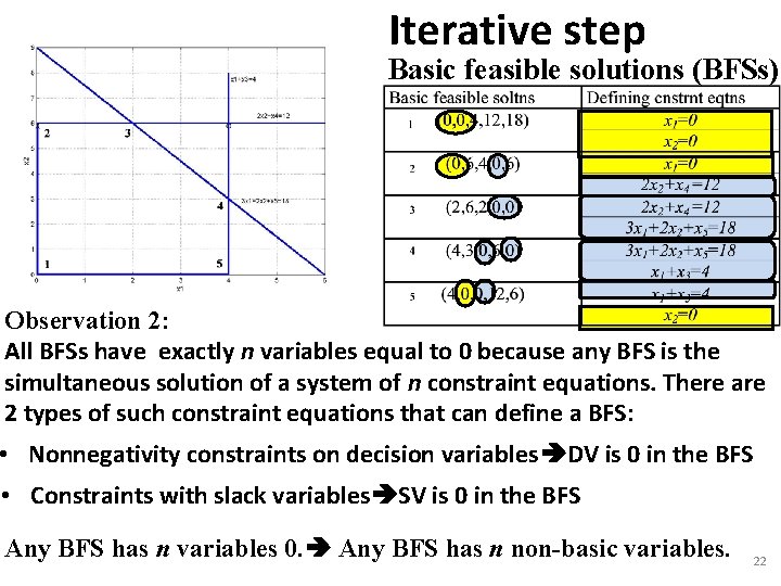 Iterative step Basic feasible solutions (BFSs) Observation 2: All BFSs have exactly n variables