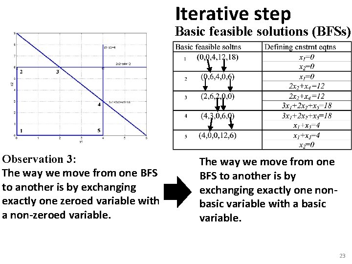 Iterative step Basic feasible solutions (BFSs) Observation 3: The way we move from one