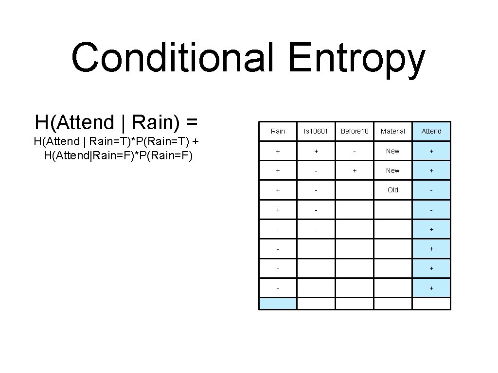 Conditional Entropy H(Attend | Rain) = H(Attend | Rain=T)*P(Rain=T) + H(Attend|Rain=F)*P(Rain=F) Rain Is 10601