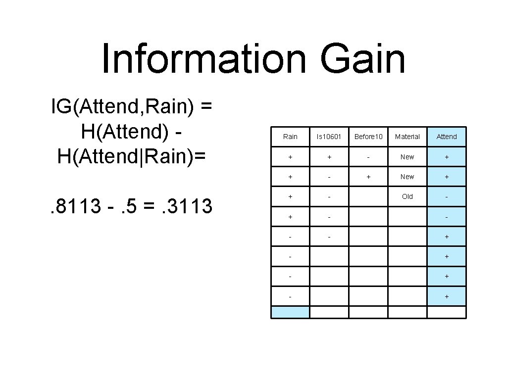 Information Gain IG(Attend, Rain) = H(Attend) H(Attend|Rain)=. 8113 -. 5 =. 3113 Rain Is