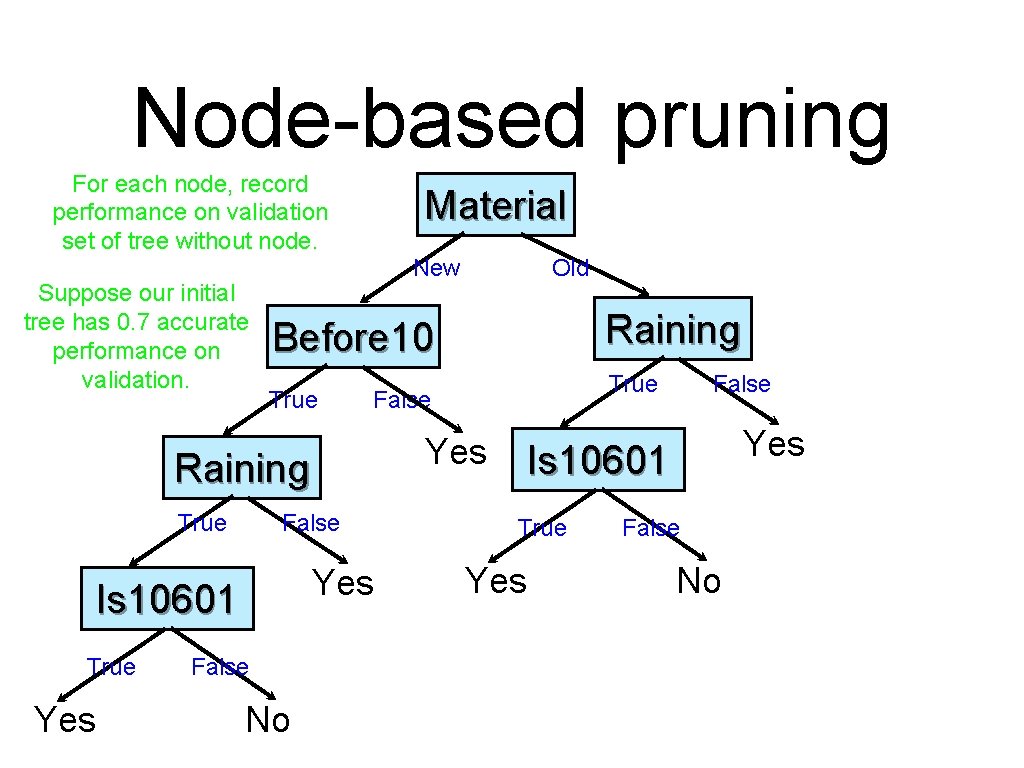 Node-based pruning For each node, record performance on validation set of tree without node.