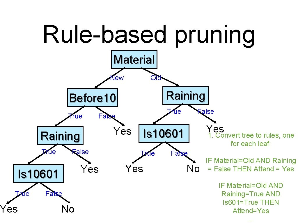 Rule-based pruning Material New Old Raining Before 10 True False Yes Raining True False