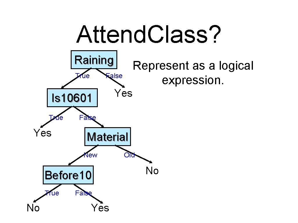 Attend. Class? Raining True False Is 10601 True Yes Material Before 10 No Yes