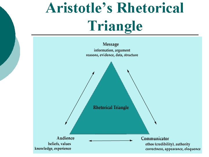 Aristotle’s Rhetorical Triangle 