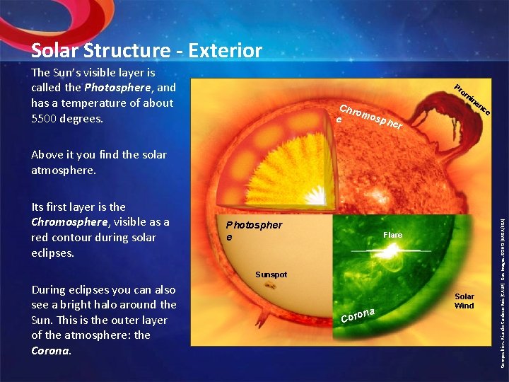 Solar Structure - Exterior The Sun’s visible layer is called the Photosphere, and has