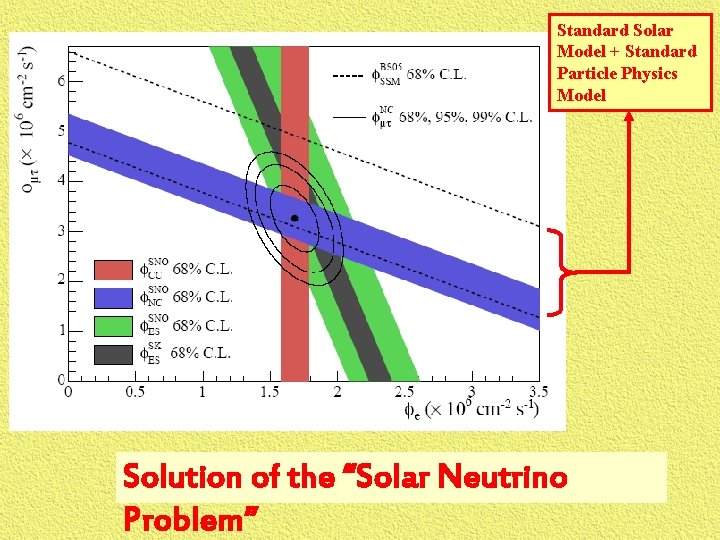 Standard Solar Model + Standard Particle Physics Model Solution of the “Solar Neutrino Problem”