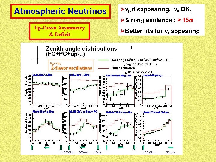 Atmospheric Neutrinos Ønm disappearing, ne OK, ØStrong evidence : > 15 s Up-Down Asymmetry