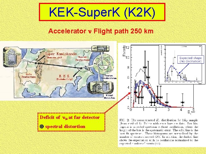 KEK-Super. K (K 2 K) Accelerator n Flight path 250 km Deficit of nm