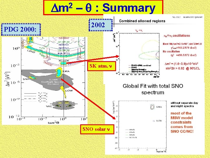 Dm 2 – : Summary PDG 2000: 2002 SK atm. n SNO solar n